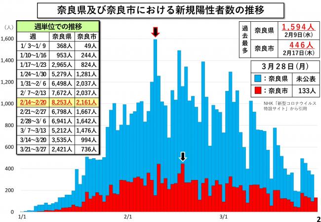 奈良県及び奈良市における新規陽性者数の推移