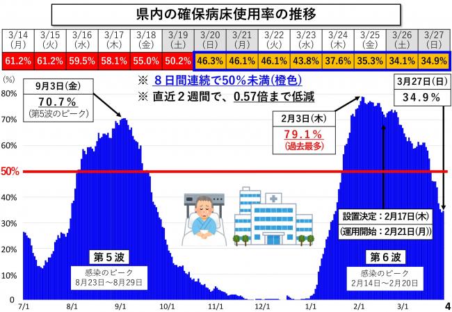 県内の確保病床使用率の推移