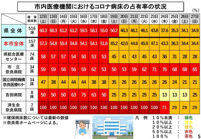 市内医療機関におけるコロナ病床の占有率の状況