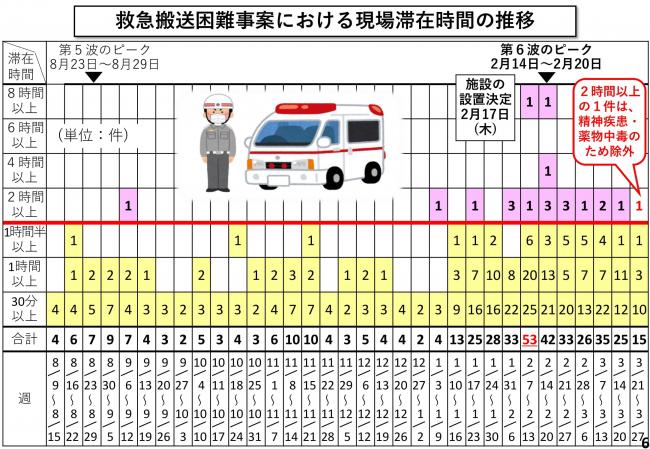 救急搬送困難事案における現場滞在時間の推移