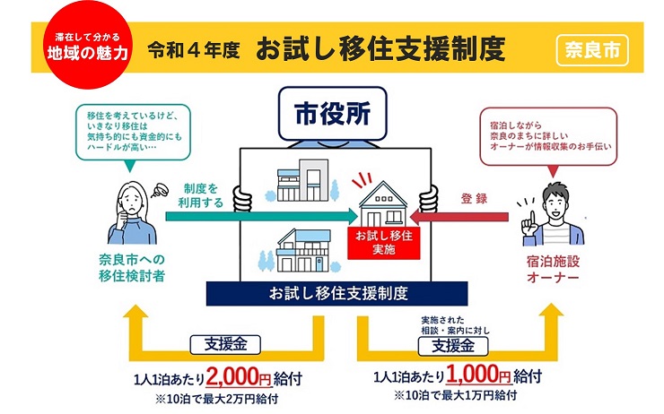 お試し移住フロー図