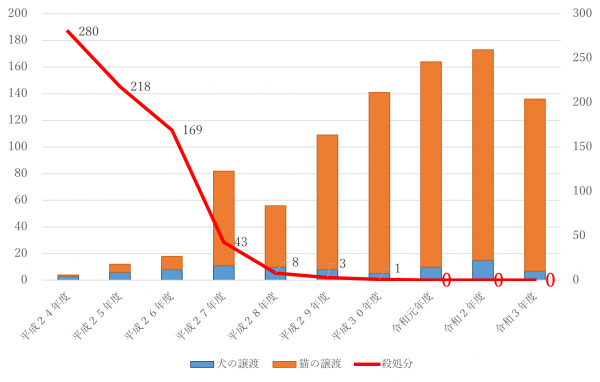 譲渡数と殺処分の経年変化（平成24年度～令和3年度）