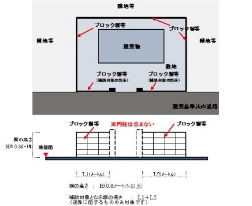 ブロック塀等