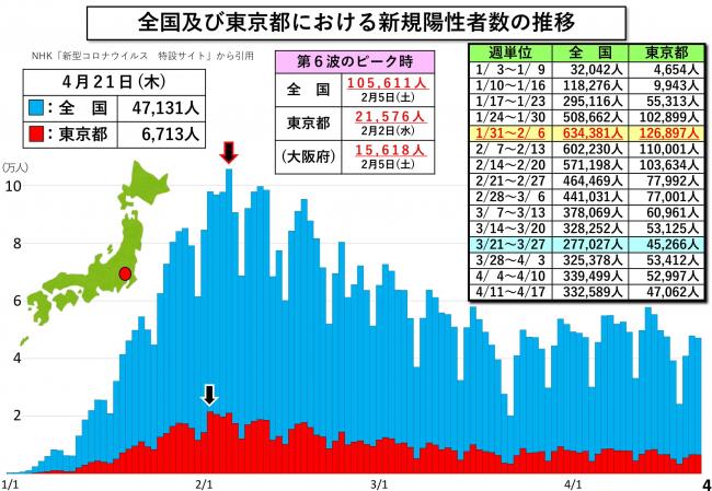 全国及び東京都における新規陽性者数の推移