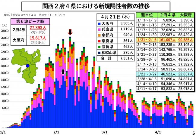 関西2府4県における新規陽性者数の推移