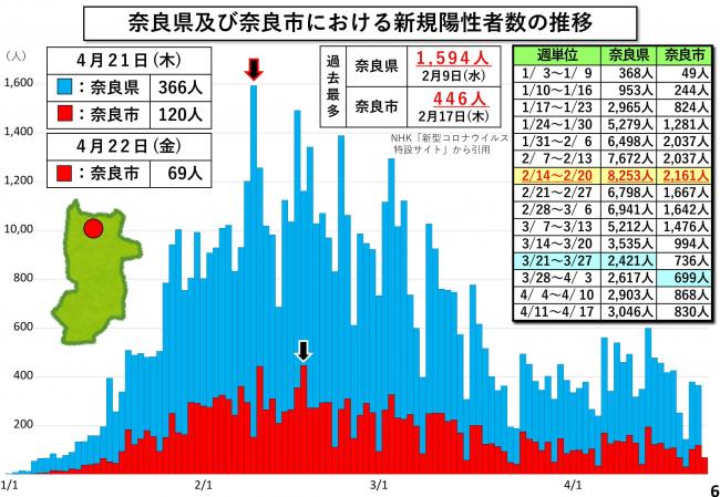 奈良県及び奈良市における新規陽性者数の推移