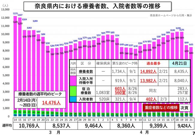 奈良県内における療養者数、入院者数等の推移