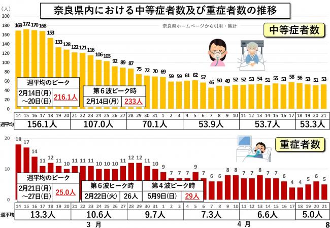 奈良県内における中等症者数及び重症者数の推移