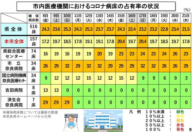 市内医療機関におけるコロナ病床の占有率の状況