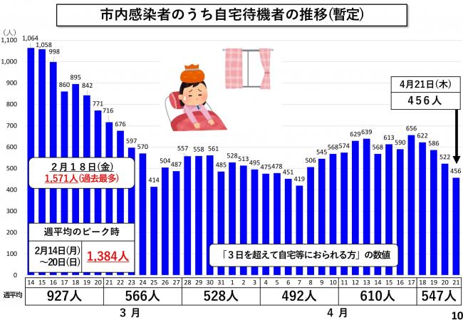 市内感染者のうち自宅待機者の推移（暫定）