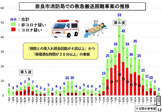 奈良市消防局での救急搬送困難事案の推移