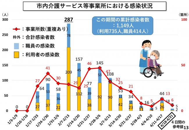 市内介護サービス等事業所における感染状況