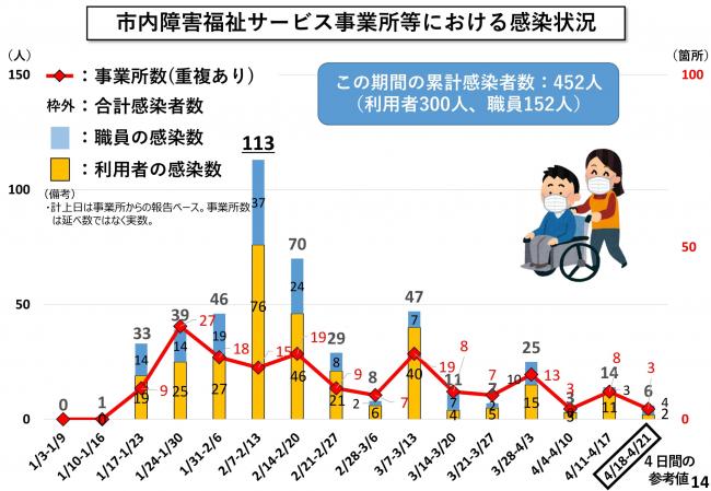 市内障害福祉サービス事業所等における感染状況