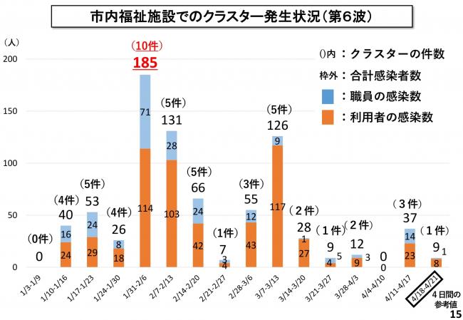 市内福祉施設でのクラスター発生状況（第6波）