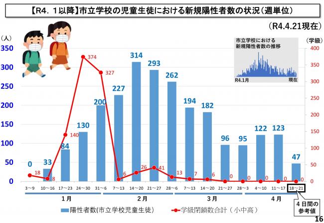 【R4.1以降】市立学校の児童生徒における新規陽性者数の状況(週単位)