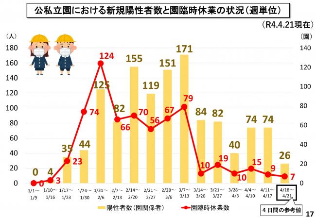 公私立園における新規陽性者数と園臨時休業の状況（週単位）