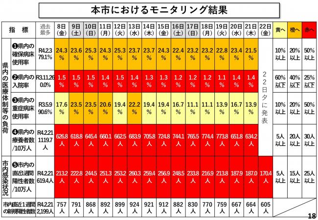 本市におけるモニタリング結果