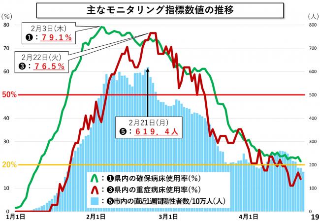 主なモニタリング指標数値の推移