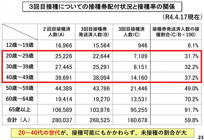 3回目接種についての接種券配付状況と接種率の関係