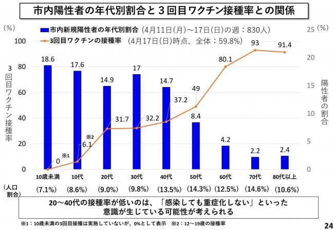 市内陽性者の年代別割合と3回目ワクチン接種率との関係