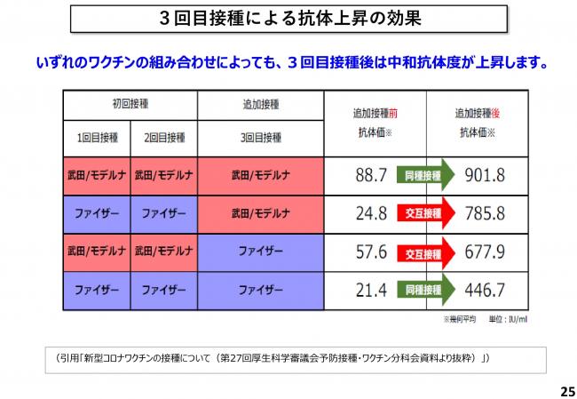 3回目接種による抗体上昇の効果