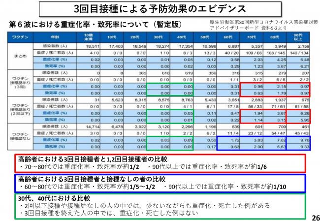 3回目接種による予防効果のエビデンス