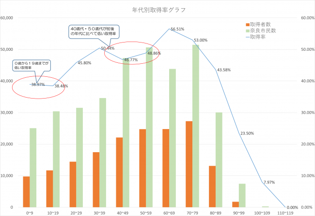 年代別マイナンバーカード取得率グラフ