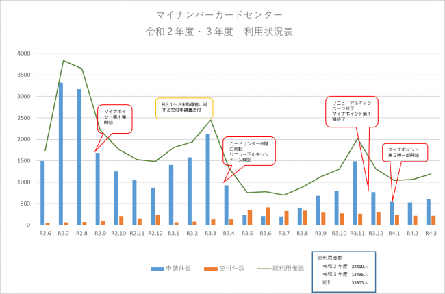 マイナンバーカードセンター利用状況グラフ