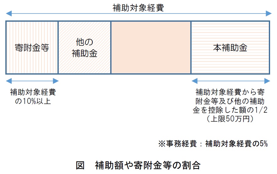 補助額や寄附金等の割合