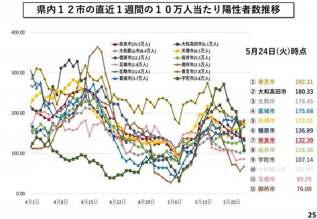 県内12市の直近1週間の10万人当たり陽性者数推移