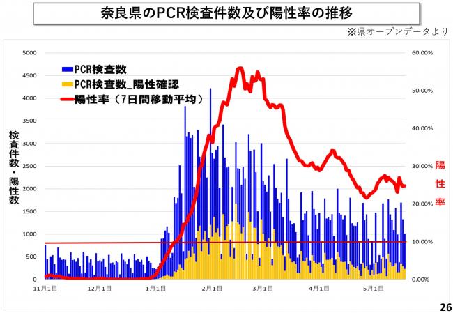 奈良県のPCR検査件数及び陽性率の推移