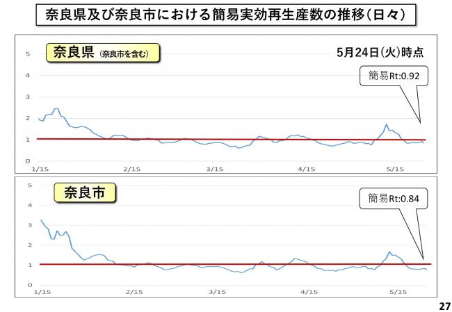 奈良県及び奈良市における簡易実効再生産数の推移（日々）