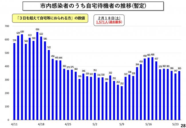 市内感染者のうち自宅待機者の推移(暫定)