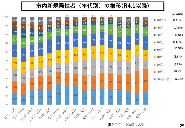 市内新規陽性者（年代別）の推移(R4.1以降)