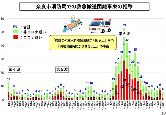 奈良市消防局での救急搬送困難事案の推移