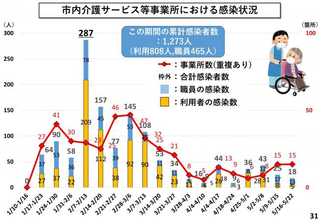 市内介護サービス等事業所における感染状況