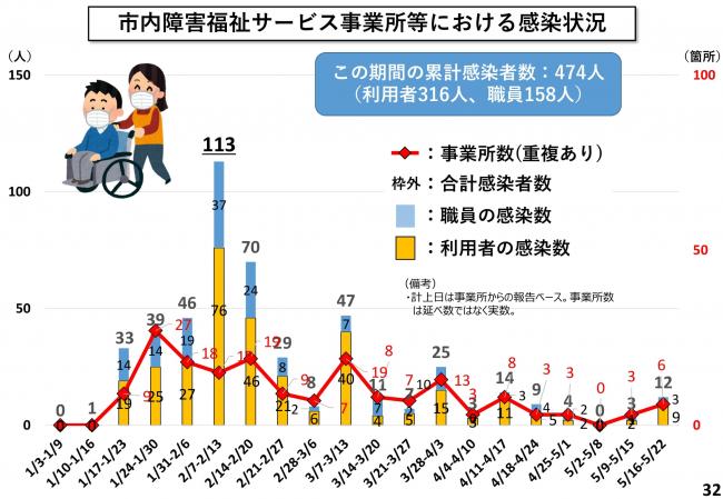 市内障害福祉サービス事業所等における感染状況