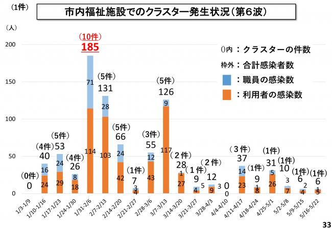 市内福祉施設でのクラスター発生状況（第6波）