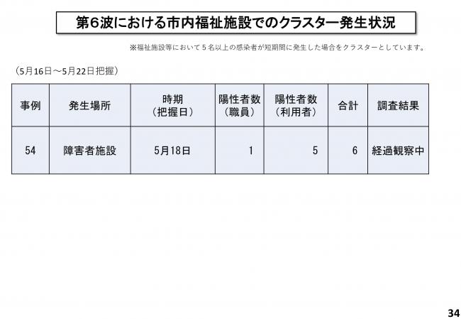 第6波における市内福祉施設でのクラスター発生状況