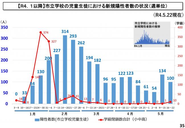 【R4．1以降】市立学校の児童生徒における新規陽性者数の状況（週単位）