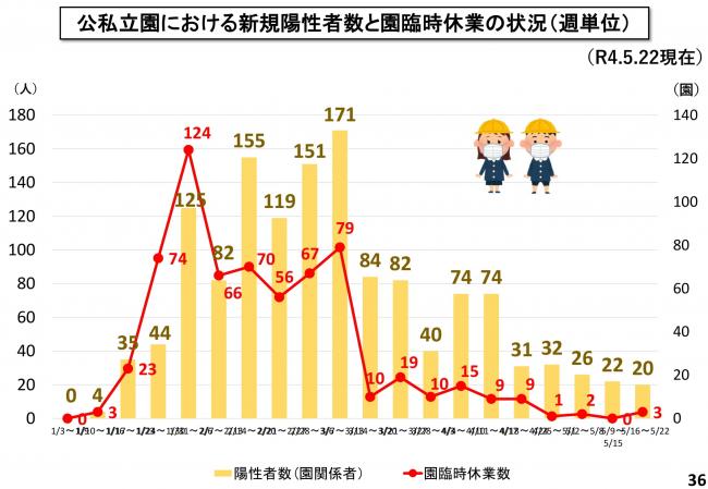 公私立園における新規陽性者数と園臨時休業の状況（週単位）