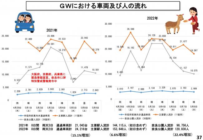 ＧＷにおける車両及び人の流れ