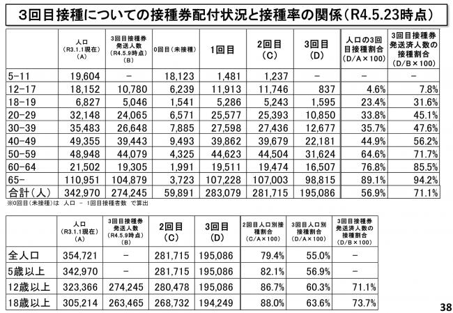 3回目接種についての接種券配付状況と接種率の関係（R4.5.23時点）