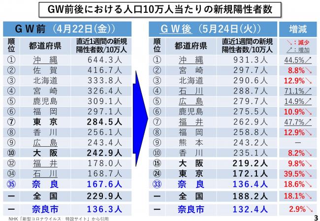 GW前後における人口10万人当たりの新規陽性者数