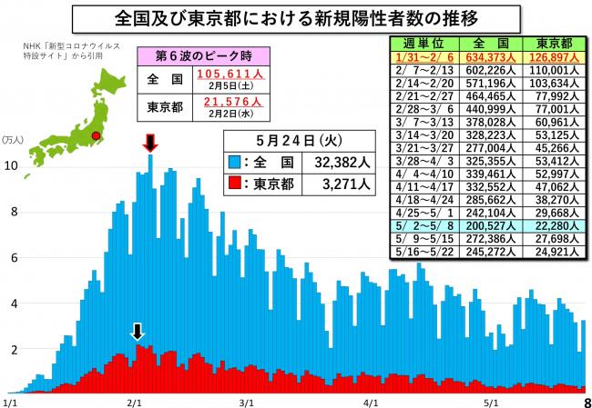 全国及び東京都における新規陽性者数の推移