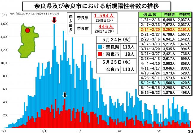 奈良県及び奈良市における新規陽性者数の推移