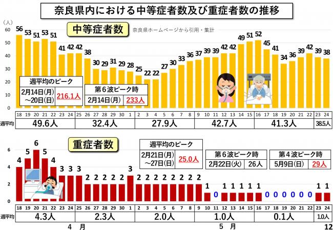 奈良県内における中等症者数及び重症者数の推移