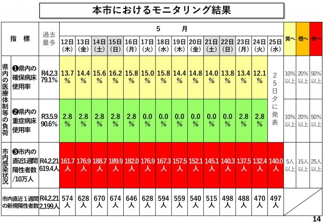 本市におけるモニタリング結果