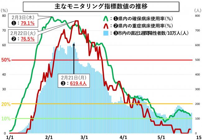 主なモニタリング指標数値の推移