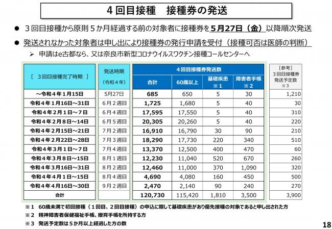 4回目接種　接種券の発送